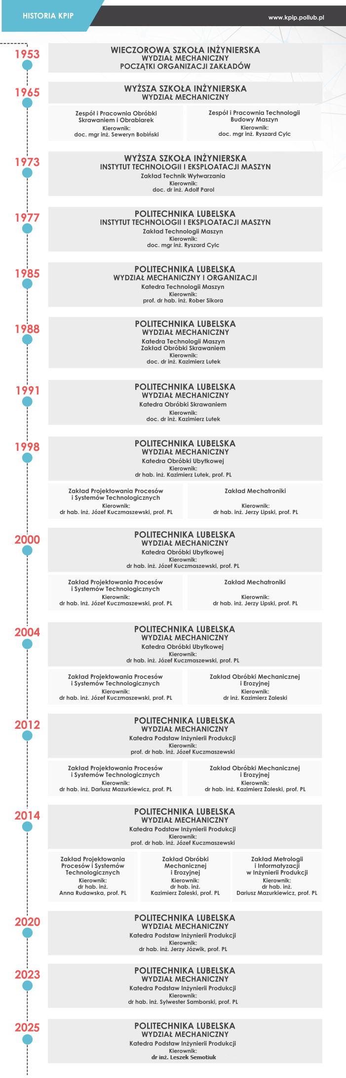 historia_kpip_2025.png